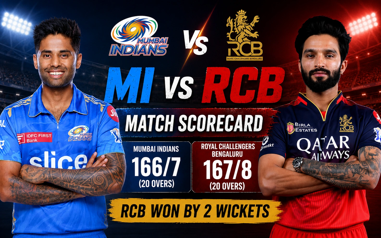 Mumbai Indians vs Royal Challengers Bengaluru Match Scorecard: Full Score, Highlights & 2-Wicket RCB Victory